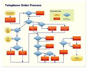 “Call flow” the callers experience when reaching your business!