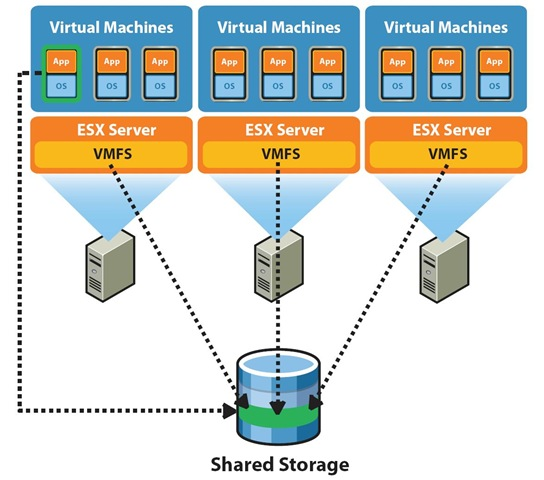 ShoreTel fail over options using VMware – Part 2 the “Poor Man” Option!