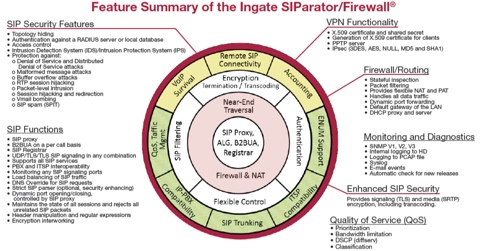 Use an Ingate SIParator and you are “virtually there”!