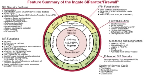 Ingate SIParator feature chart