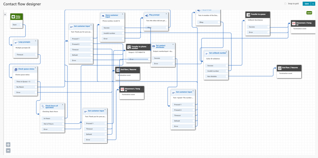 Avaya Call Routing Flow Chart