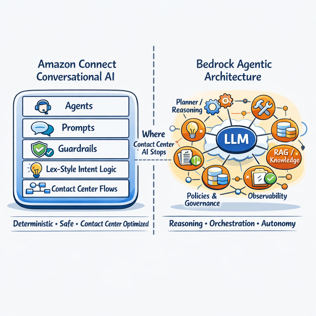 Where Contact Center AI Stops — and Agentic Applications Begin