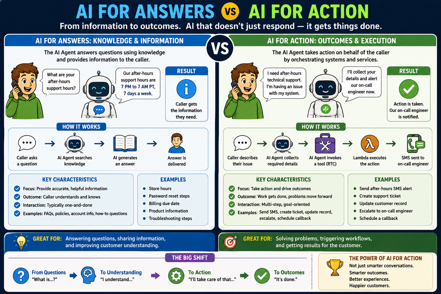 AI Agents, Prompts, Guardrails and Conversational AI in Amazon Connect Customer
